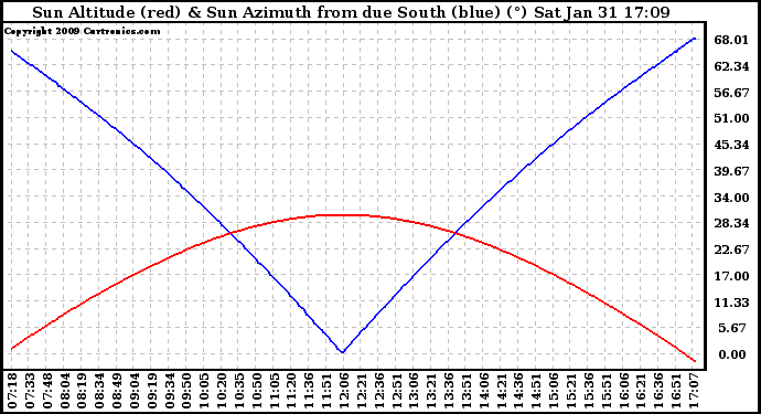 Solar PV/Inverter Performance Sun Altitude Angle & Azimuth Angle