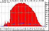 Solar PV/Inverter Performance Total PV Panel Power Output & Solar Radiation