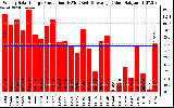 Solar PV/Inverter Performance Weekly Solar Energy Production