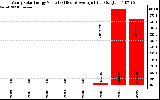 Solar PV/Inverter Performance Yearly Solar Energy Production Value