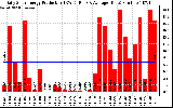 Solar PV/Inverter Performance Daily Solar Energy Production