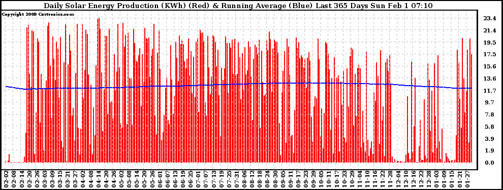 Solar PV/Inverter Performance Daily Solar Energy Production Running Average Last 365 Days