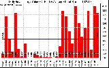 Solar PV/Inverter Performance Daily Solar Energy Production Value