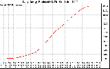 Solar PV/Inverter Performance Daily Energy Production