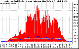 Solar PV/Inverter Performance Grid Power & Solar Radiation