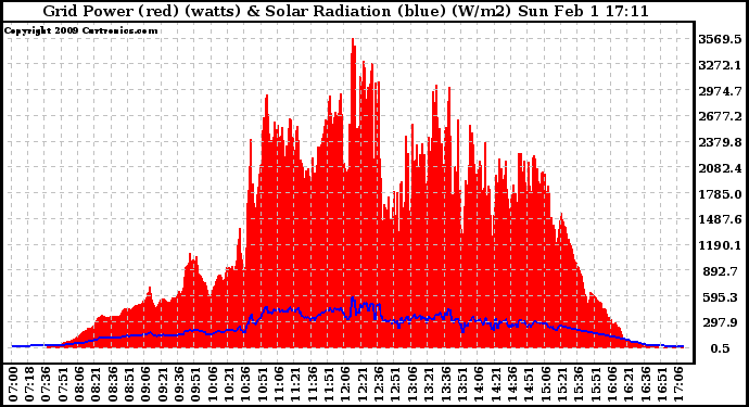 Solar PV/Inverter Performance Grid Power & Solar Radiation