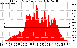 Solar PV/Inverter Performance Inverter Power Output