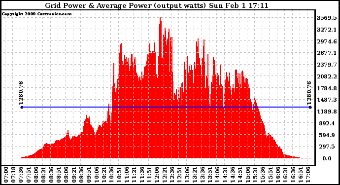 Solar PV/Inverter Performance Inverter Power Output