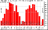 Solar PV/Inverter Performance Monthly Solar Energy Production