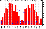 Solar PV/Inverter Performance Monthly Solar Energy Production Running Average