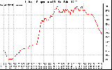 Solar PV/Inverter Performance Outdoor Temperature