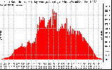 Solar PV/Inverter Performance Solar Radiation & Day Average per Minute