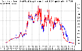 Solar PV/Inverter Performance Photovoltaic Panel Current Output