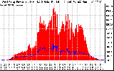 Solar PV/Inverter Performance West Array Power Output & Solar Radiation