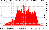 Solar PV/Inverter Performance West Array Actual & Average Power Output