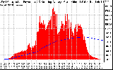 Solar PV/Inverter Performance West Array Actual & Running Average Power Output