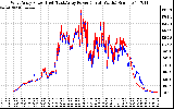 Solar PV/Inverter Performance Photovoltaic Panel Power Output