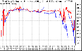 Solar PV/Inverter Performance Photovoltaic Panel Voltage Output