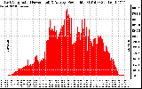 Solar PV/Inverter Performance East Array Actual & Average Power Output