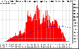 Solar PV/Inverter Performance East Array Actual & Running Average Power Output