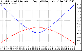 Solar PV/Inverter Performance Sun Altitude Angle & Sun Incidence Angle on PV Panels