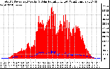 Solar PV/Inverter Performance Total PV Panel Power Output & Solar Radiation