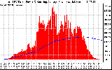 Solar PV/Inverter Performance Total PV Panel & Running Average Power Output