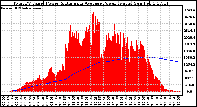 Solar PV/Inverter Performance Total PV Panel & Running Average Power Output