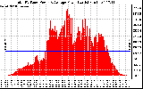 Solar PV/Inverter Performance Total PV Panel Power Output