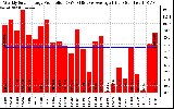 Solar PV/Inverter Performance Weekly Solar Energy Production