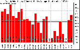 Solar PV/Inverter Performance Weekly Solar Energy Production Value