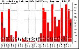Solar PV/Inverter Performance Daily Solar Energy Production