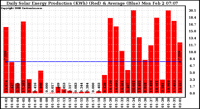 Solar PV/Inverter Performance Daily Solar Energy Production