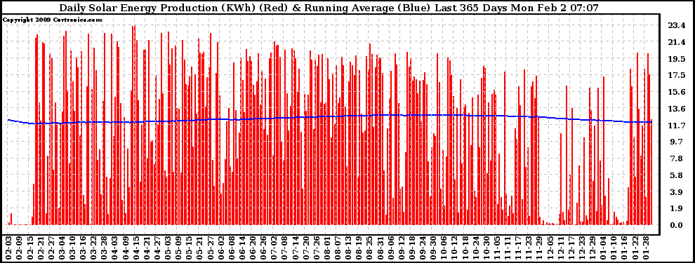 Solar PV/Inverter Performance Daily Solar Energy Production Running Average Last 365 Days