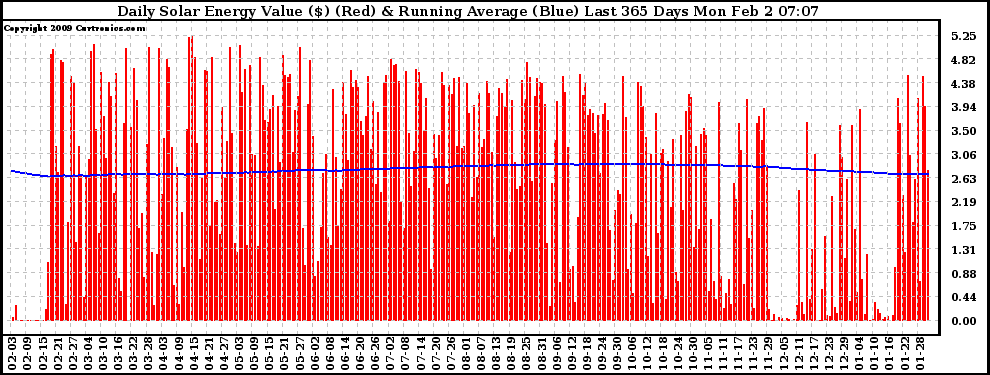 Solar PV/Inverter Performance Daily Solar Energy Production Value Running Average Last 365 Days