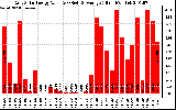 Solar PV/Inverter Performance Daily Solar Energy Production Value