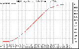 Solar PV/Inverter Performance Daily Energy Production