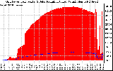 Solar PV/Inverter Performance Grid Power & Solar Radiation