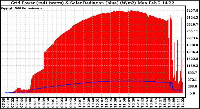 Solar PV/Inverter Performance Grid Power & Solar Radiation