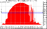 Solar PV/Inverter Performance Inverter Power Output