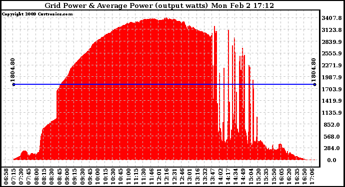 Solar PV/Inverter Performance Inverter Power Output