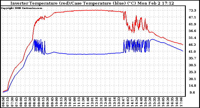 Solar PV/Inverter Performance Inverter Operating Temperature