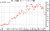 Solar PV/Inverter Performance Outdoor Temperature