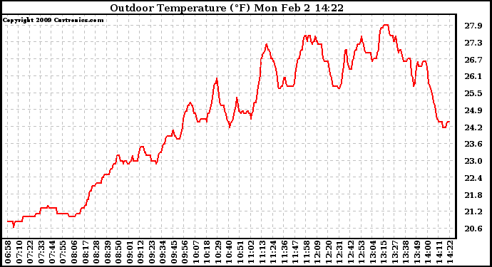 Solar PV/Inverter Performance Outdoor Temperature