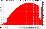 Solar PV/Inverter Performance Solar Radiation & Day Average per Minute