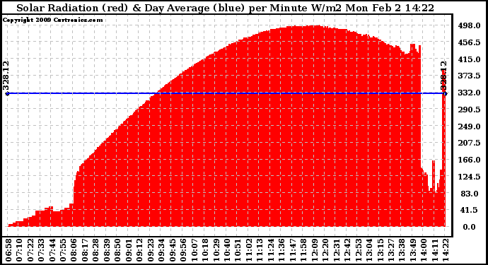 Solar PV/Inverter Performance Solar Radiation & Day Average per Minute
