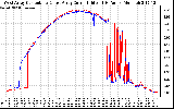 Solar PV/Inverter Performance Photovoltaic Panel Current Output