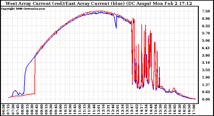 Solar PV/Inverter Performance Photovoltaic Panel Current Output