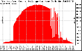Solar PV/Inverter Performance West Array Actual & Average Power Output