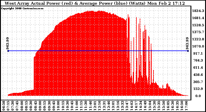 Solar PV/Inverter Performance West Array Actual & Average Power Output